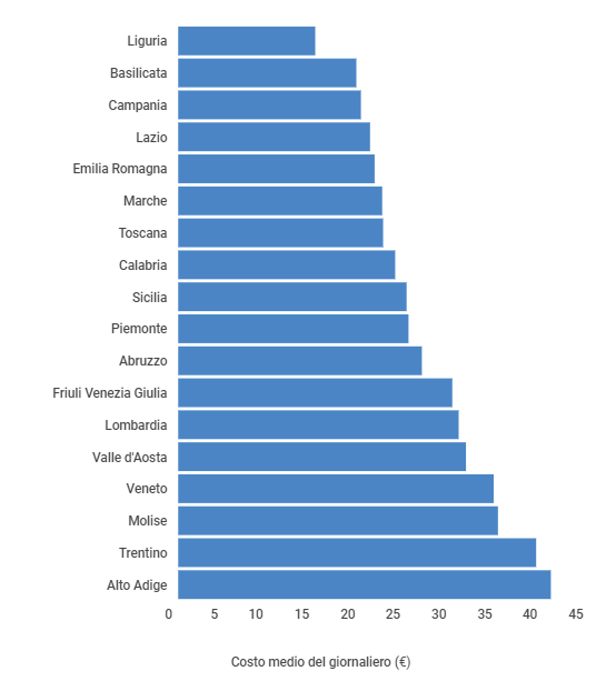 Costo medio del giornaliero